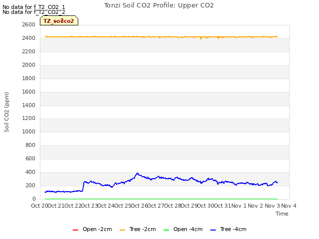 plot of Tonzi Soil CO2 Profile: Upper CO2