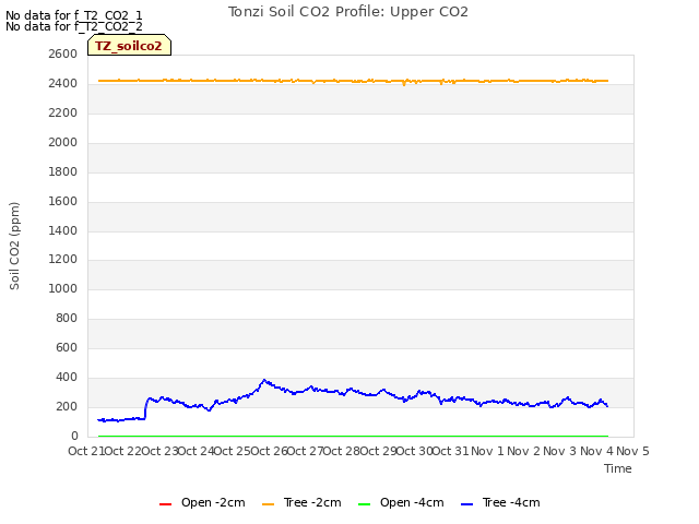 plot of Tonzi Soil CO2 Profile: Upper CO2