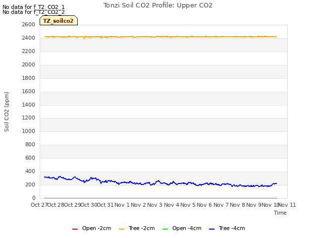 plot of Tonzi Soil CO2 Profile: Upper CO2