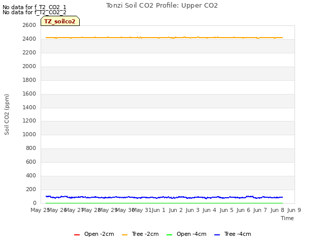 plot of Tonzi Soil CO2 Profile: Upper CO2