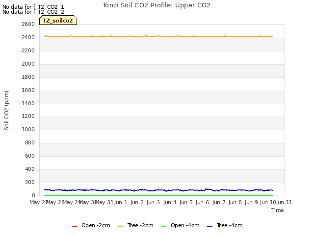plot of Tonzi Soil CO2 Profile: Upper CO2