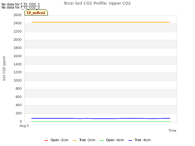 plot of Tonzi Soil CO2 Profile: Upper CO2