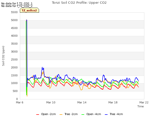 Explore the graph:Tonzi Soil CO2 Profile: Upper CO2 in a new window