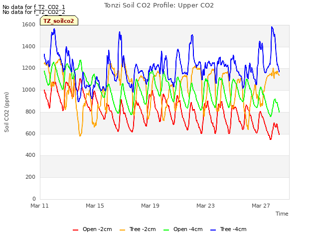 Explore the graph:Tonzi Soil CO2 Profile: Upper CO2 in a new window