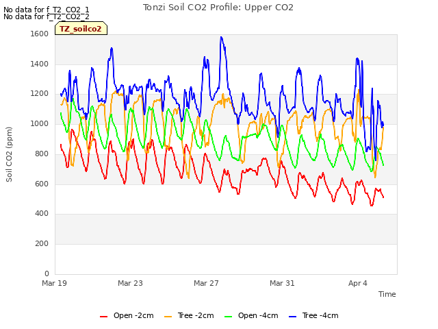 Explore the graph:Tonzi Soil CO2 Profile: Upper CO2 in a new window