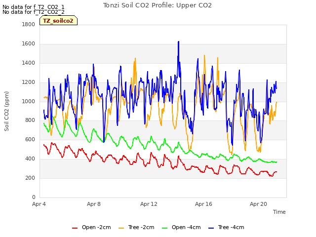 Explore the graph:Tonzi Soil CO2 Profile: Upper CO2 in a new window