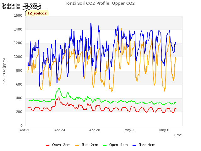 Explore the graph:Tonzi Soil CO2 Profile: Upper CO2 in a new window