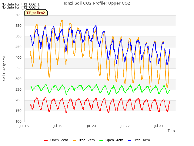 Explore the graph:Tonzi Soil CO2 Profile: Upper CO2 in a new window