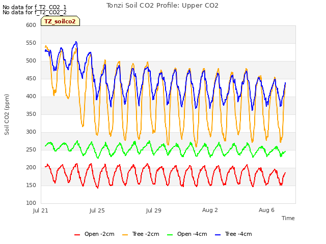 Explore the graph:Tonzi Soil CO2 Profile: Upper CO2 in a new window