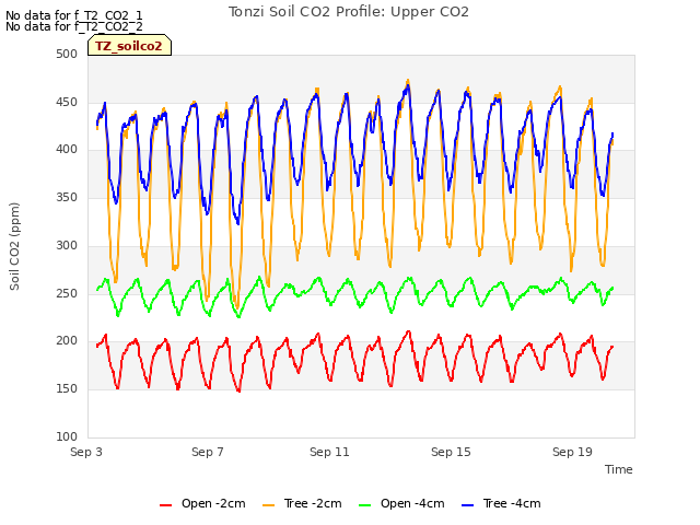 Explore the graph:Tonzi Soil CO2 Profile: Upper CO2 in a new window
