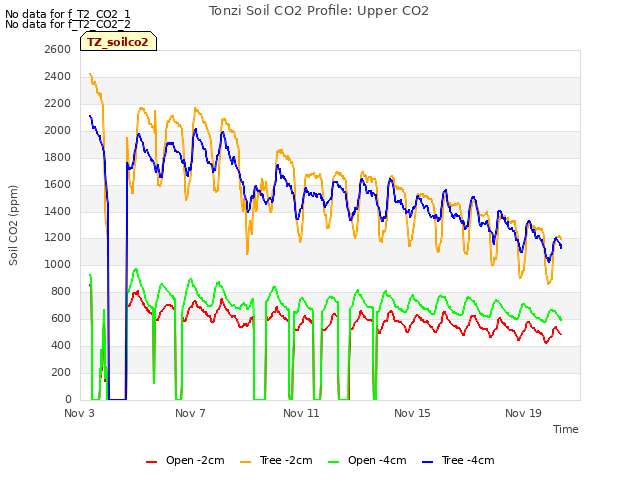 Explore the graph:Tonzi Soil CO2 Profile: Upper CO2 in a new window