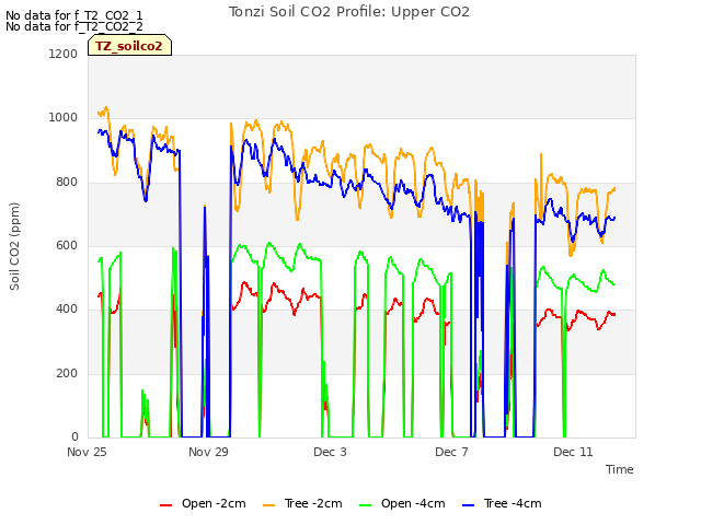 Explore the graph:Tonzi Soil CO2 Profile: Upper CO2 in a new window