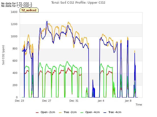 Explore the graph:Tonzi Soil CO2 Profile: Upper CO2 in a new window