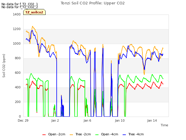 Explore the graph:Tonzi Soil CO2 Profile: Upper CO2 in a new window