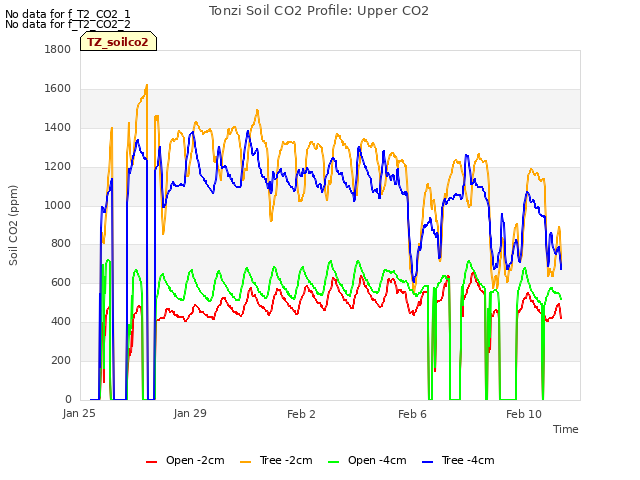 Explore the graph:Tonzi Soil CO2 Profile: Upper CO2 in a new window