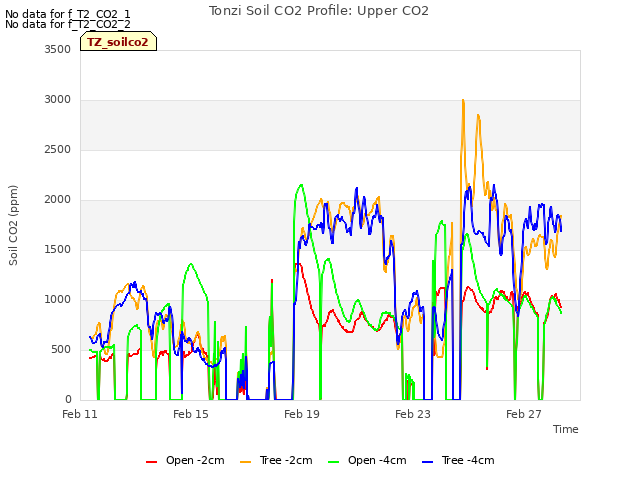 Explore the graph:Tonzi Soil CO2 Profile: Upper CO2 in a new window