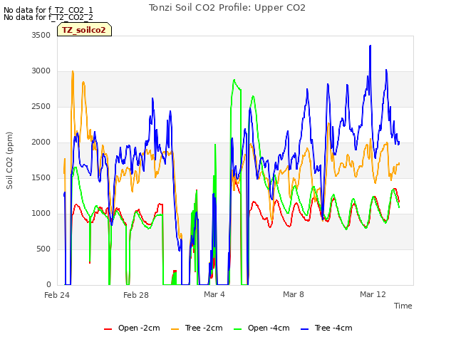 Explore the graph:Tonzi Soil CO2 Profile: Upper CO2 in a new window