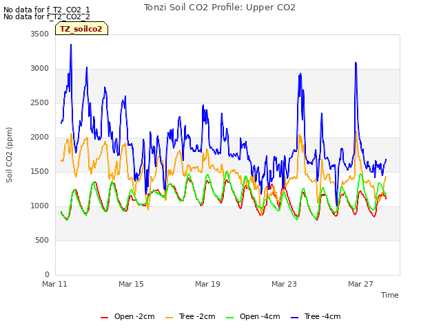 Explore the graph:Tonzi Soil CO2 Profile: Upper CO2 in a new window