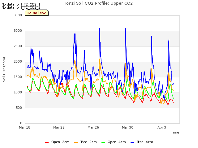 Explore the graph:Tonzi Soil CO2 Profile: Upper CO2 in a new window