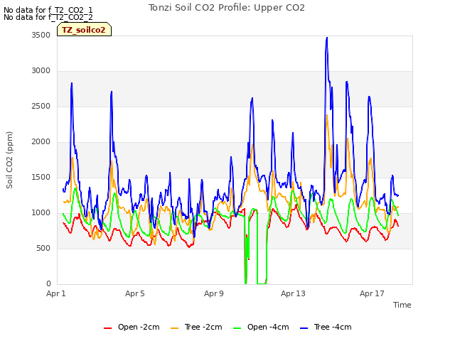 Explore the graph:Tonzi Soil CO2 Profile: Upper CO2 in a new window