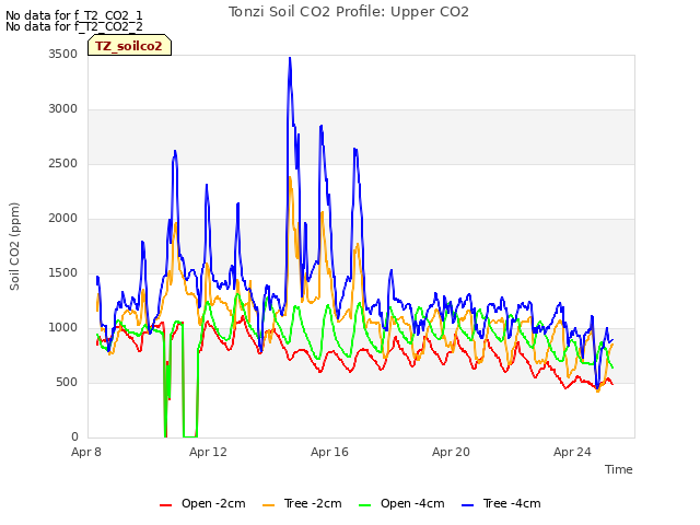 Explore the graph:Tonzi Soil CO2 Profile: Upper CO2 in a new window