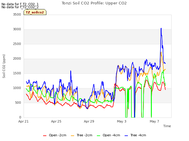 Explore the graph:Tonzi Soil CO2 Profile: Upper CO2 in a new window