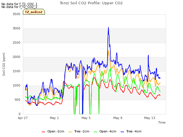 Explore the graph:Tonzi Soil CO2 Profile: Upper CO2 in a new window