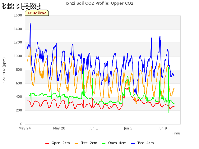 Explore the graph:Tonzi Soil CO2 Profile: Upper CO2 in a new window