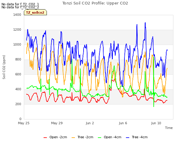 Explore the graph:Tonzi Soil CO2 Profile: Upper CO2 in a new window
