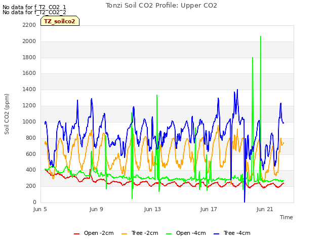 Explore the graph:Tonzi Soil CO2 Profile: Upper CO2 in a new window