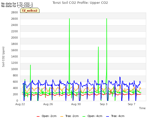 Explore the graph:Tonzi Soil CO2 Profile: Upper CO2 in a new window
