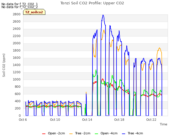 Explore the graph:Tonzi Soil CO2 Profile: Upper CO2 in a new window