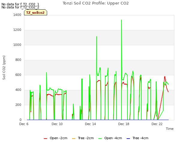 Explore the graph:Tonzi Soil CO2 Profile: Upper CO2 in a new window