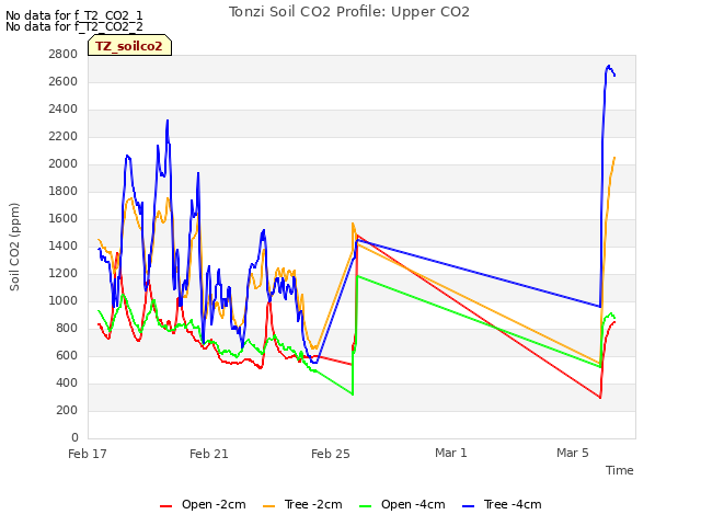 Explore the graph:Tonzi Soil CO2 Profile: Upper CO2 in a new window