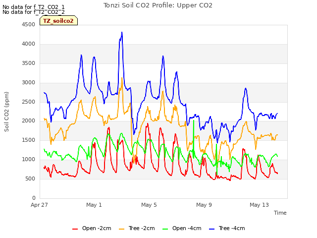 Explore the graph:Tonzi Soil CO2 Profile: Upper CO2 in a new window