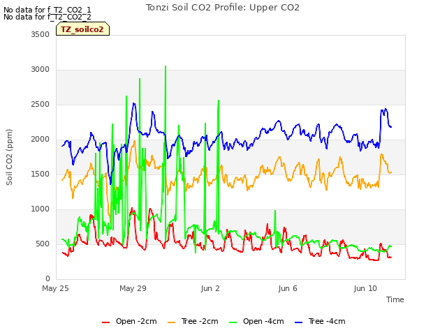 Explore the graph:Tonzi Soil CO2 Profile: Upper CO2 in a new window