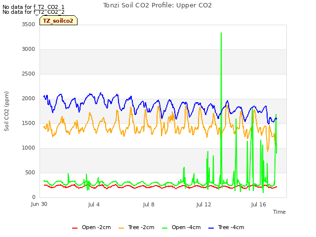 Explore the graph:Tonzi Soil CO2 Profile: Upper CO2 in a new window