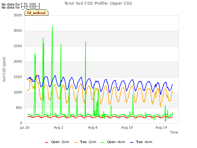 Explore the graph:Tonzi Soil CO2 Profile: Upper CO2 in a new window