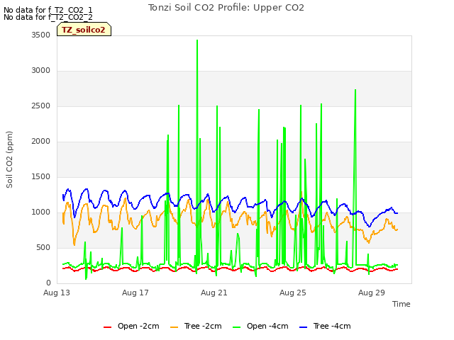 Explore the graph:Tonzi Soil CO2 Profile: Upper CO2 in a new window