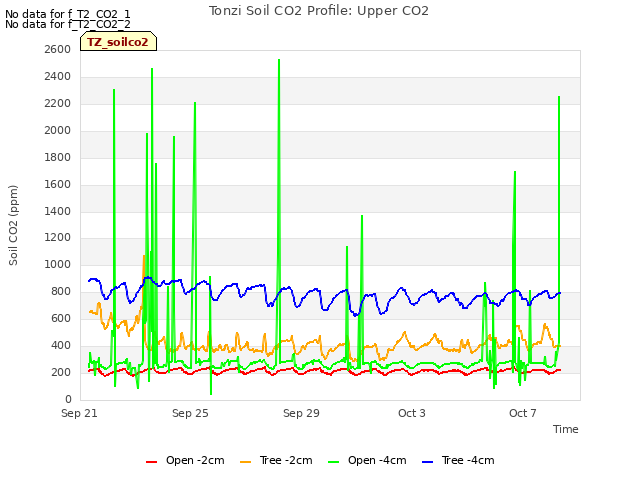 Explore the graph:Tonzi Soil CO2 Profile: Upper CO2 in a new window