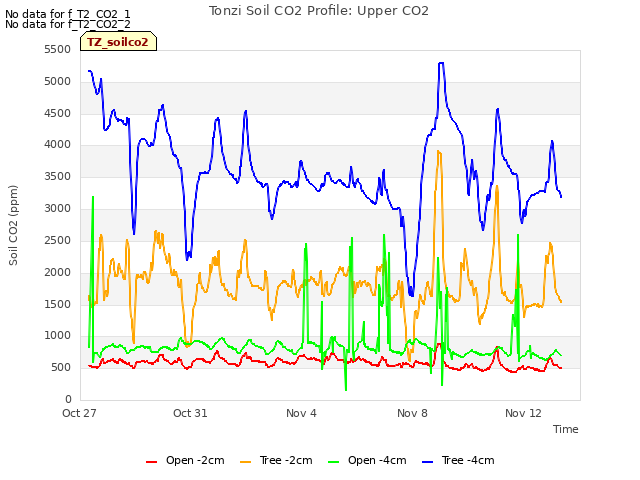 Explore the graph:Tonzi Soil CO2 Profile: Upper CO2 in a new window