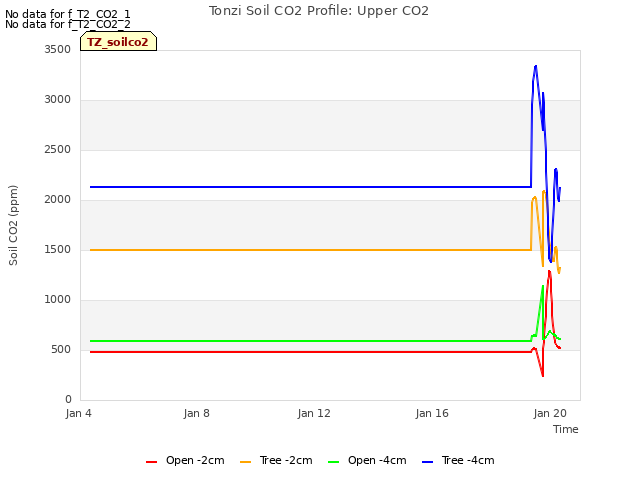 Explore the graph:Tonzi Soil CO2 Profile: Upper CO2 in a new window