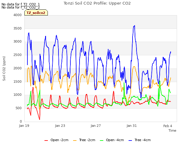Explore the graph:Tonzi Soil CO2 Profile: Upper CO2 in a new window