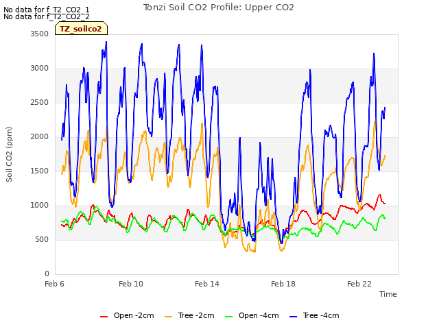 Explore the graph:Tonzi Soil CO2 Profile: Upper CO2 in a new window