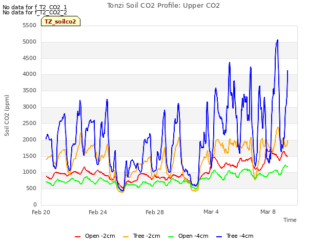 Explore the graph:Tonzi Soil CO2 Profile: Upper CO2 in a new window