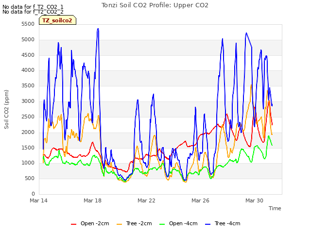 Explore the graph:Tonzi Soil CO2 Profile: Upper CO2 in a new window