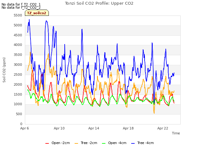 Explore the graph:Tonzi Soil CO2 Profile: Upper CO2 in a new window
