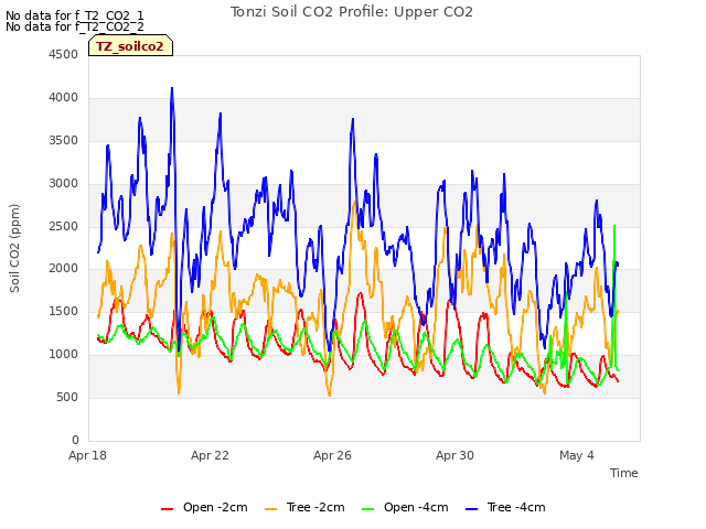 Explore the graph:Tonzi Soil CO2 Profile: Upper CO2 in a new window