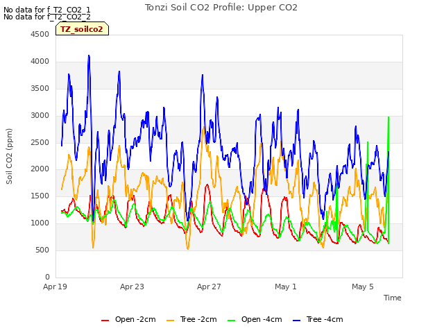 Explore the graph:Tonzi Soil CO2 Profile: Upper CO2 in a new window