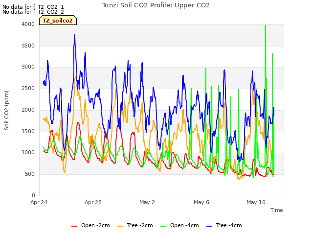 Explore the graph:Tonzi Soil CO2 Profile: Upper CO2 in a new window
